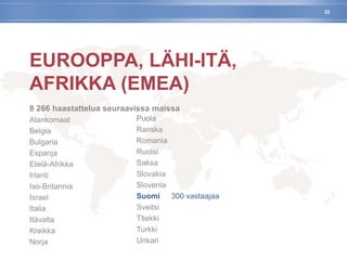 EUROOPPA, LÄHI-ITÄ,
AFRIKKA (EMEA)
8 266 haastattelua seuraavissa maissa
Alankomaat
Belgia
Bulgaria
Espanja
Etelä-Afrikka
Irlanti
Iso-Britannia
Israel
Italia
Itävalta
Kreikka
Norja
22
Puola
Ranska
Romania
Ruotsi
Saksa
Slovakia
Slovenia
Suomi 300 vastaajaa
Sveitsi
Tšekki
Turkki
Unkari
 