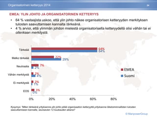 24
EMEA: YLIN JOHTO JA ORGANISATORINEN KETTERYYS
0%
1%
4%
2%
29%
64%
3%
2%
2%
7%
22%
64%
0% 20% 40% 60% 80%
EOS
Ei merkitystä
Vähän merkitystä
Neutraalia
Melko tärkeää
Tärkeää
EMEA
Suomi
• 64 % vastaajista uskoo, että ylin johto näkee organisatorisen ketteryyden merkityksen
tulosten saavuttamisen kannalta tärkeänä.
• 4 % arvioi, että ylimmän johdon mielestä organisatorisella ketteryydellä olisi vähän tai ei
ollenkaan merkitystä.
Kysymys: ”Miten tärkeänä yrityksenne ylin johto pitää organisaation ketteryyttä yrityksenne liiketoiminnallisten tulosten
saavuttamiseen kannalta, seuraavien 12 kuukauden aikana?
Organisatorinen ketteryys 2014
© ManpowerGroup
 