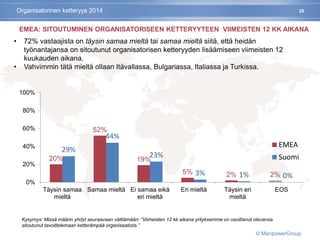 25
EMEA: SITOUTUMINEN ORGANISATORISEEN KETTERYYTEEN VIIMEISTEN 12 KK AIKANA
20%
52%
19%
5% 2% 2%
29%
44%
23%
3% 1% 0%
0%
20%
40%
60%
80%
100%
Täysin samaa
mieltä
Samaa mieltä Ei samaa eikä
eri mieltä
Eri mieltä Täysin eri
mieltä
EOS
EMEA
Suomi
• 72% vastaajista on täysin samaa mieltä tai samaa mieltä siitä, että heidän
työnantajansa on sitoutunut organisatorisen ketteryyden lisäämiseen viimeisten 12
kuukauden aikana.
• Vahvimmin tätä mieltä ollaan Itävallassa, Bulgariassa, Italiassa ja Turkissa.
Kysymys: Missä määrin yhdyt seuraavaan väittämään: “Viimeisten 12 kk aikana yrityksemme on osoittanut olevansa
sitoutunut tavoittelemaan ketterämpää organisaatiota.”
Organisatorinen ketteryys 2014
© ManpowerGroup
 