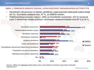 26
EMEA: 3 TÄRKEINTÄ SISÄISTÄ TEKIJÄÄ, JOTKA EDISTÄVÄT ORGANISAATION KETTERYYTTÄ
2%
23%
23%
21%
15%
47%
4%
42%
50%
67%
1%
16%
20%
24%
25%
26%
28%
33%
38%
42%
0% 20% 40% 60% 80%
Muu
Pelkistetty/virtaviivaistettu liiketoiminta
Yhteistyöhön perustuva yrityskulttuuri
Työntekijöiden sitoutuminen liiketoiminnan tavoitteisiin
Johdon painopistealueet
Joustava kulurakenne
Teknologinen osaaminen
Henkilöstön osaaminen
Päätöksentekoprosessien nopeus
Henkilöstön sitoutuminen
EMEA
Suomi
• Henkilöstön sitoutuminen on tärkein yksittäinen organisatorista ketteryyttä lisäävä tekijä
(42 %). Suomessa vastaava luku, 67 %, on EMEAn korkein.
• Päätöksentekoprosessien nopeus (38%) ja henkilöstön osaaminen (33 %) nousevat
myös 3 tärkeimmän tekijän joukkoon. Suomessa vastaavat tulokset ovat 50 % ja 42 %.
Kysymys: ”Mitkä ovat 3 tärkeintä sisäistä tekijää, joiden uskot edistävän tai lisäävän organisaation ketteryyttä
yrityksessänne?”
Organisatorinen ketteryys 2014
© ManpowerGroup
 