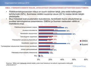 27
EMEA: 3 TÄRKEINTÄ SISÄISTÄ TEKIJÄÄ, JOTKA ESTÄVÄT ORGANISATORISEN KETTERYYDEN SAAVUTTAMISTA
3%
18%
24%
20%
47%
15%
16%
56%
46%
43%
2%
17%
20%
20%
24%
24%
25%
25%
26%
32%
0% 20% 40% 60% 80%
Muu
Pelkistetty/virtaviivaistettu liiketoiminta
Johdon painopistealueet
Työntekijöiden sitoutuminen liiketoiminnan tavoitteisiin
Henkilöstön osaaminen
Yhteistyöhön perustuva yrityskulttuuri
Teknologinen osaaminen
Henkilöstön sitoutuminen
Joustava kulurakenne
Päätöksentekoprosessien nopeus
EMEA
Suomi
• Päätöksentekoprosessien hitaus on suurin sisäinen tekijä, joka estää ketteryyden
kehittymistä (32%). Suomessa vieläkin suurempi osuus (43 %) nostaa tämän tekijän
ykkössijalle.
• Muut hidasteet ovat joustamaton kulurakenne, henkilöstön huono sitoutuminen ja
puutteet teknologisessa osaamisessa. EMEAn ja Suomen vastausten välillä on
merkittäviä eroja.
Organisatorinen ketteryys 2014
Kysymys: ”Mitkä ovat 3 tärkeintä sisäistä tekijää, joiden koet hidastavan tai estävän organisaation ketteryyttä
yrityksessänne?”
© ManpowerGroup
 