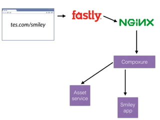 Asset
service
Smiley
app
Compoxure
tes.com/smiley
 