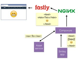 😁
Asset
service
Smiley
app
Compoxure
<html>
{{nav}}
😁
</html>
<nav>Tes</nav>
<html>
<nav>Tes</nav>
😁
</html>
 
