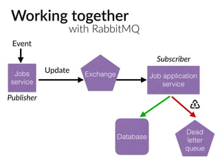 Working together
with RabbitMQ
Jobs
service
Job application
service
Update
Event
Publisher
Exchange
Subscriber
Database
Dead
letter
queue
 