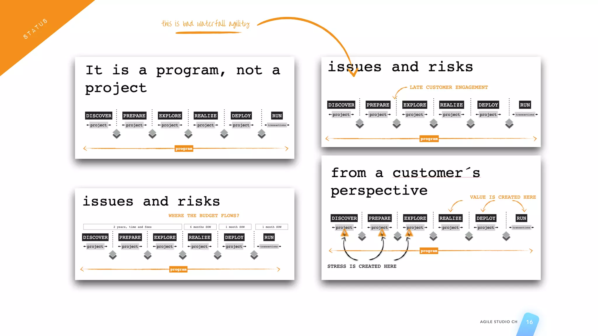 AGILE STUDIO CH 16
STATUS this is bad waterfall agility
 