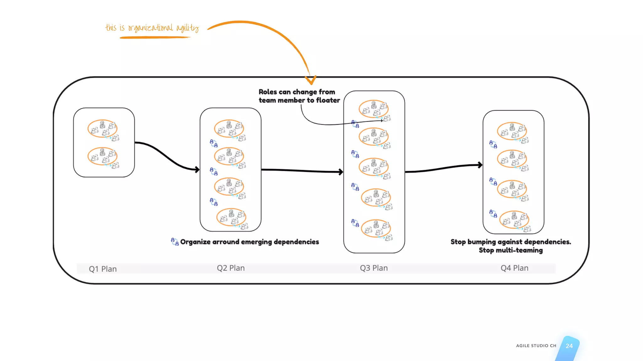 AGILE STUDIO CH 24
this is organizational agility
 