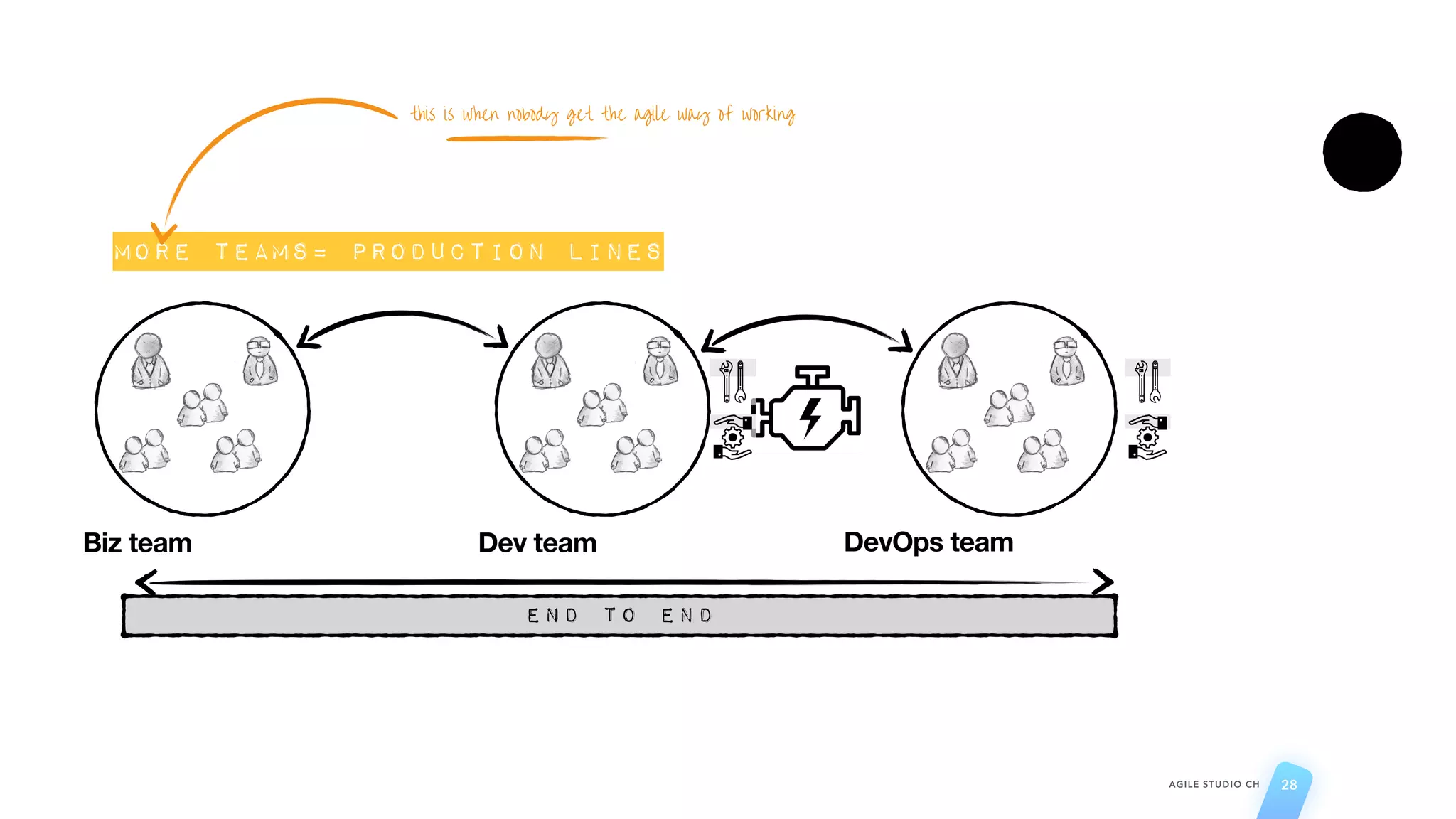 AGILE STUDIO CH 28
end to end
DevOps team
Dev team
Biz team
3
more teams= production lines
this is when nobody get the agile way of working
 