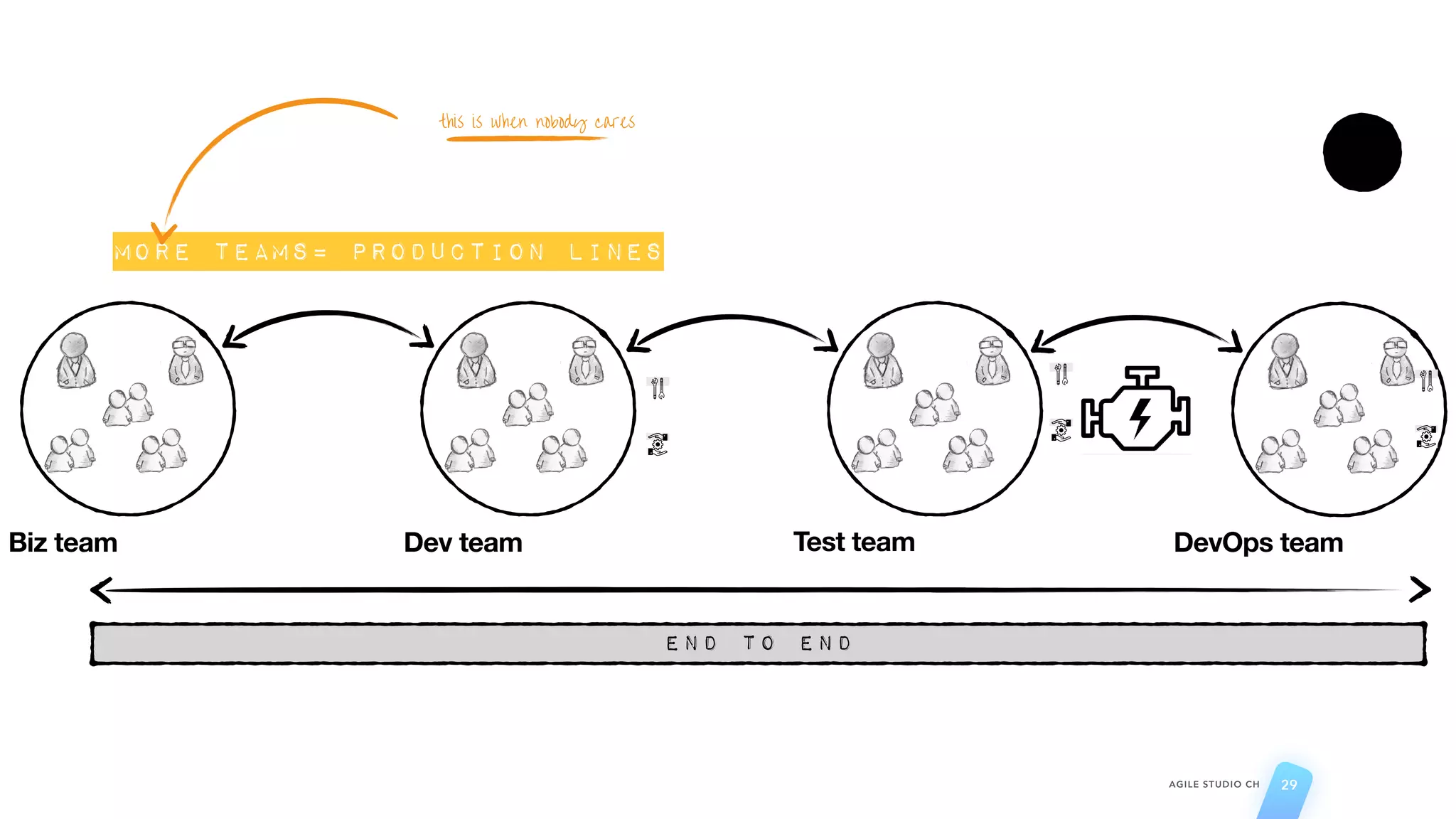 AGILE STUDIO CH 29
end to end
Test team
Dev team
Biz team
4
DevOps team
more teams= production lines
this is when nobody cares
 
