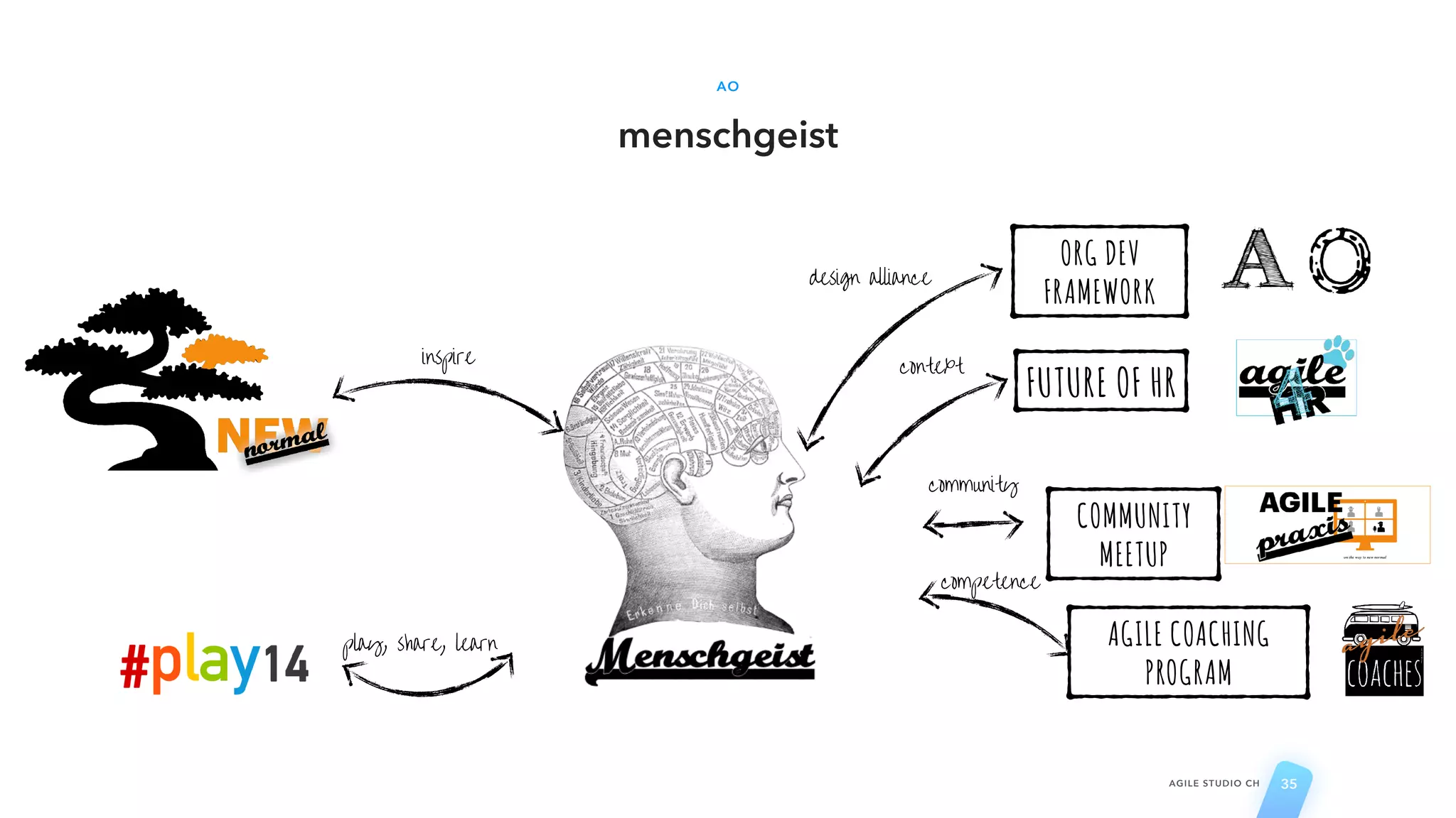 AO
menschgeist
AGILE STUDIO CH 35
ORG DEV
FRAMEWORK
FUTURE OF HR
COMMUNITY
MEETUP
AGILE COACHING
PROGRAM
inspire
play, share, learn
design alliance
context
community
competence
 