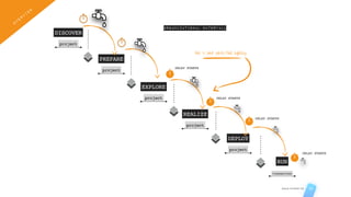 AGILE STUDIO CH 17
DISCOVER
PREPARE
EXPLORE
REALIZE
DEPLOY
RUN
project
project
project
project
project
transactions
DELAY STARTS
DELAY STARTS
DELAY STARTS
DELAY STARTS
OVERVIEW
Organizational Waterfall
this is bad waterfall agility
 