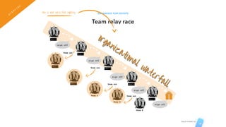 ORGANISED FOR DEVOPS
Team relay race
AGILE STUDIO CH
18
Team A
Team B
Team C
Team D
Team E
organizational waterfall
sign off
sign off
sign off
sign off
sign off
Team A
Team B
Team C
Team D
Team E
Team out
Team out
Team out
Team out
OVERVIEW
this is bad waterfall agility
 