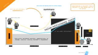contract
blue print validates contract. expectations: no
change. reality: loosing customer’s engagement
in the hurry development
poor
testing
expected
delivery
date
win/win We win / they loose we win / they loose loose/loose loose/loose
Tada!
value/efficiency curve
what not to do!
NOTICING THE WRONG WAY OF DOING THINGS
summary
AGILE STUDIO CH
19
CONSIDERING A PROJECT LIKE A
PROCESS IS THE WRONG WAY TO
DO AGILE
Team A
Team B
Team C
Team D
Team E
teams “relay race”
OVERVIEW
this is bad waterfall agility
 