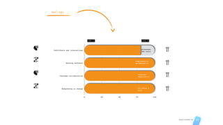 AGILE STUDIO CH 21
Individuals and interactions
Working software
Customer collaboration
Responding to change
0 25 50 75 100
processes
and tools
comprehensive
documentation
contract
negotiation
following a
plan
More of Less of
that’s agile
 