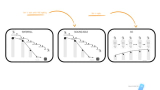 AGILE STUDIO CH 23
this is bad waterfall agility this is agile
 