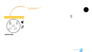 AGILE STUDIO CH 26
a team = startup
end to end
1
this is the best case scenario
 