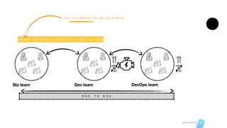 AGILE STUDIO CH 28
end to end
DevOps team
Dev team
Biz team
3
more teams= production lines
this is when nobody get the agile way of working
 