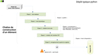 Dépôt Git
(avec code Python)
Registre
PIP
Dépôt typique python
Étape 1 : test statique
Étape 2 : test dynamique
Étape 3 : création de la doc
Étape 4 : création de l’artefact PIP
Étape 5 : enregistrement auprès du registre
Chaîne de
construction
d’un élément
Étapes « qualité »
Étapes « connaissance »
(dont génération des graphiques
avec PlantUML, Kroki, etc.)
Étapes « mise à disposition »
! (alerte de fin : web hook)
et
 