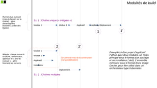 Module 1
Module 2
Applicatif
Installateur
Déploiement
2 2’
Module 1 Module 2 Applicatif InstallateurDéploiement
1 1’
Ex. 1 : Chaîne unique (« intégrée »)
Ex. 2 : Chaînes multiples
Modalités de build
Runner plus puissant
(max du besoin sur la
chaîne) ; gérer
davantage les
branches ; créer des
bypass
Adapter chaque runner à
sa tâche ; tests locaux ;
optimiser le « time to
execute » ; gérer
finement les versions
On prend le max de la construction
(car parallélisation)
Exemple ici d’un projet d’applicatif
Python avec deux modules, un corps
principal sous le format d’un package
et un installateur (.deb). L’ensemble
est fourni sous le format d’une image
Docker, pour être utilisé dans un
orchestrateur type Kubernetes
 