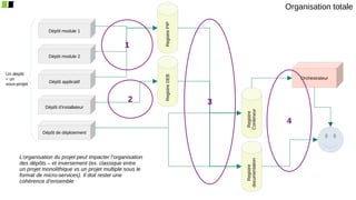 Dépôt module 1
Dépôt module 2
Dépôt applicatif
Dépôt de déploiement
Dépôt d’installateur
Registre
PIP
Registre
DEB
Registre
Conteneur
Registre
documentation
Orchestrateur
1
2 3
4
Organisation totale
Un dépôt
= un
sous-projet
L’organisation du projet peut impacter l’organisation
des dépôts – et inversement (ex. classique entre
un projet monolithique vs un projet multiple sous le
format de micro-services). Il doit rester une
cohérence d’ensemble
 