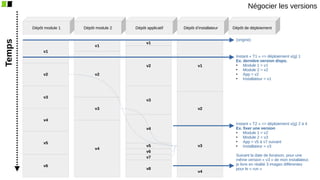 v1
Dépôt module 1 Dépôt module 2 Dépôt applicatif Dépôt de déploiement
Dépôt d’installateur
v1
v2
v3
v4
v2
v3
v4
v5
v6
v1
v2
v3
v4
v5
v6
v7
v8
v1
v2
v3
v4
(origine)
Instant « T1 » => déploiement v(g) 1
Ex. dernière version dispo.
●
Module 1 = v1
●
Module 2 = v2
●
App = v2
●
Installateur = v1
Instant « T2 » => déploiement v(g) 2 à 4
Ex. fixer une version
●
Module 1 = v2
●
Module 2 = v3
●
App = v5 à v7 suivant
●
Installateur = v3
Suivant la date de livraison, pour une
même version « v3 » de mon installateur,
je livre en réalité 3 images différentes
pour le « run »
Négocier les versions
Temps
 