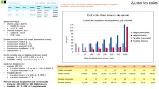Ajuster les coûts
Besoin technique :
●
chaîne unique : B2-15
●
0,1169 € / heure
●
42,00 € / mois
●
chaînes multiples : B2-7
●
0,0619 € / heure
●
22 € / mois
Durées horaires (hors coût projet, estimations fictives) :
●
Construction module 1 : 1
●
Construction module 2 : 0,5
●
Construction applicatif : 0,75
●
Construction installateur : 0,25
●
Déploiement : 1
Durée cumulée pour un déploiement (avec build) :
●
Intégrée : 1 + 0.5 + 0.75 + 0.25 + 1 = 3,5
●
Parallèle : max(1 ; 0.5; 0.75; 0.25) + 1 = 2
Coût d’un déploiement :
●
Intégrée (B2-15) :
●
Location horaire : 3.5 => 4 x 0,1169 = 0,40915 €
●
Location mensuelle : 42 €
●
Parallèle (B2-7) :
●
Location horaire : 2 x 0,0619 = 0,1238 €
●
Location mensuelle : 22 €
Point de bascule location horaire vs mensuelle :
●
Intégrée : 42 / 0,40915 = 102 déploiements
●
Parallèle : 22 / 0,1238 = 176 déploiements
Nbre de déploiements 1 10 100 125 150 175 200 1000
Intégré (mensuelle) 42 42 42 42 42 42 42 43
Intégré (horaire) 0,40915 4,0915 40,915 51,14375 61,3725 71,60125 81,83 409,15
Parallèle (mensuelle) 22 22 22 22 22 22 22 23
Parallèle (horaire) 0,1238 1,238 12,38 15,475 18,57 21,665 24,76 123,8
1 10 100 125 150 175 200 1000
0
15
30
45
60
75
90
105
120
135
Evol. coûts d'une livraison de version
Chaîne de compilation et déploiement, par modalité
Intégré (mensuelle)
Intégré (horaire)
Parallèle (mensuelle)
Parallèle (horaire)
Nbre de déploiements prévus / mois
en
€
HT
1h x 24 x 30 = 720h ; hors 44,56 € si location horaire (au lieu de 22 € en location
mensuelle) => pousse à la location mensuelle
 