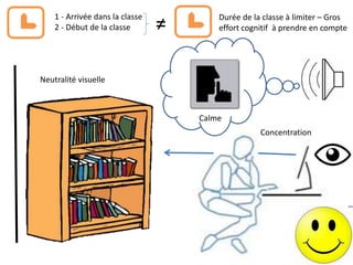 1 - Arrivée dans la classe
2 - Début de la classe ≠ Durée de la classe à limiter – Gros
effort cognitif à prendre en compte
 