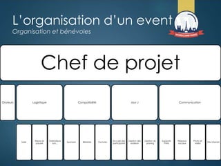 Chef de projet
Orateurs Logisitique
Salle
Repas et
pauses
Ordinateurs,
son…
Compatibilité
Sponsors Billeterie Factures
Jour J
Accueil des
participants
Gestion des
orateurs
Gestion du
planing
Communication
Supports
Prints
Réseaux
sociaux
Photo et
vidéo
Site Internet
L’organisation d’un event
Organisation et bénévoles
 