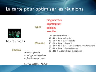 La carte pour optimiser les réunions
Les réunions
Types
Programmées
impromptues
oubliées
annulées
Mémoire
Une personne retient :
10 à 20 % de ce qu’elle lit
20 à 30 % de ce qu’elle écoute
30 à 50 % de ce qu’elle voit
50 à 60 % de ce qu’elle voit et entend simultanément
60 à 80 % de ce qu’elle reformule
80 à 100 % lorsqu’elle agit et implique
J’entend, j’oublie.
Je vois, je me souviens.
Je fais, je comprends.
Confucius (551-479 A.C.)
Citation
 