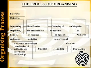 Organising Process THE PROCESS OF ORGANISING Enterprise Objectives Supporting  Identification  Grouping of  Delegation Objectives,  and classification  of activities  of  Policies,  of required  in light of  Authority and plans  activities  resources and situations  Horizontal and vertical coordination of authority and information relationships Staffing Leading Controlling 
