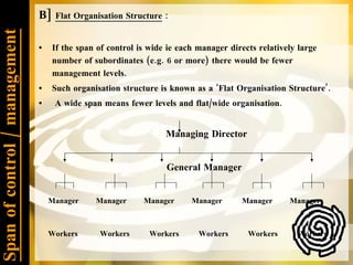 Span of control / management B]  Flat Organisation Structure  :  If the span of control is wide ie each manager directs relatively large number of subordinates (e.g. 6 or more) there would be fewer management levels.  Such organisation structure is known as a ‘Flat Organisation Structure’.  A wide span means fewer levels and flat/wide organisation. Managing Director General Manager Manager  Manager  Manager  Manager  Manager  Manager Workers  Workers  Workers  Workers  Workers  Workers 
