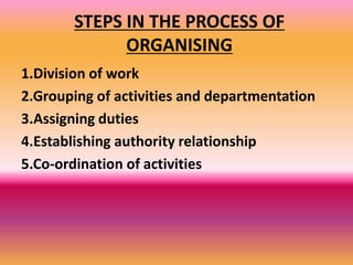 STEPS IN THE PROCESS OF 
ORGANISING 
1.Division of work 
2.Grouping of activities and departmentation 
3.Assigning duties 
4.Establishing authority relationship 
5.Co-ordination of activities 
 