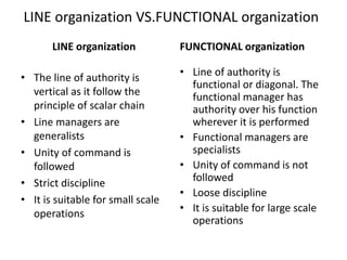 LINE organization VS.FUNCTIONAL organization 
LINE organization 
• The line of authority is 
vertical as it follow the 
principle of scalar chain 
• Line managers are 
generalists 
• Unity of command is 
followed 
• Strict discipline 
• It is suitable for small scale 
operations 
FUNCTIONAL organization 
• Line of authority is 
functional or diagonal. The 
functional manager has 
authority over his function 
wherever it is performed 
• Functional managers are 
specialists 
• Unity of command is not 
followed 
• Loose discipline 
• It is suitable for large scale 
operations 
 