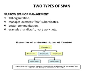 TWO TYPES OF SPAN 
NARROW SPAN OF MANAGEMENT 
 Tall organization. 
 Manager oversees “few” subordinates. 
 better communication. 
 example : handicraft , ivory work , etc. 
 