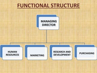 FUNCTIONAL STRUCTURE
MANAGING
DIRECTOR
HUMAN
RESOURCES MARKETING
RESEARCH AND
DEVELOPMENT
PURCHASING
 