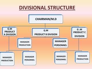 DIVISIONAL STRUCTURE
CHAIRMAN/M.D
G.M
PRODUCT
A DIVISION
MANAGER
PRODUCTION
MANAGER
PERSONNEL
G.M
PRODUCT B DIVISION
MANAGER
PRODUCTION
MANAGER
PERSONNEL
G .M
PRODUCT C
DIVISION
MANAGER
PERSONNEL
MANAGER
PRODUCTION
 