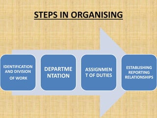 STEPS IN ORGANISING
IDENTIFICATION
AND DIVISION
OF WORK
DEPARTME
NTATION
ASSIGNMEN
T OF DUTIES
ESTABLISHING
REPORTING
RELATIONSHIPS
 