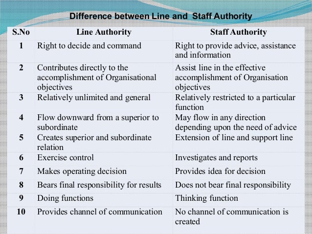 Management Organizing management-organizing