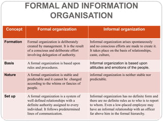 FORMAL AND INFORMATION
ORGANISATION
Concept Formal organization Informal organization
Formation Formal organization is deliberately
created by management. It is the result
of a conscious and deliberate effort
involving delegation of authority.
Informal organization arises spontaneously
and no conscious efforts are made to create it.
It takes place on the basis of relationships,
caste, culture,
Basis A formal organization is based upon
rules and procedures.
Informal organization is based upon
attitudes and emotions of the people.
Nature A formal organization is stable and
predictable and it cannot be changed
according to the whims or fancies of
people.
informal organization is neither stable nor
predictable.
Set up A formal organization is a system of
well defined relationships with a
definite authority assigned to every
individual. It follows predetermined
lines of communication.
Informal organization has no definite form and
there are no definite rules as to who is to report
to whom. Even a low-placed employee may
have an informal relationship with an officer
far above him in the formal hierarchy.
 