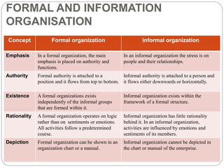 FORMAL AND INFORMATION
ORGANISATION
Concept Formal organization Informal organization
Emphasis In a formal organization, the main
emphasis is placed on authority and
functions.
In an informal organization the stress is on
people and their relationships.
Authority Formal authority is attached to a
position and it flows from top to bottom.
Informal authority is attached to a person and
it flows either downwards or horizontally.
Existence A formal organizations exists
independently of the informal groups
that are formed within it.
Informal organization exists within the
framework of a formal structure.
Rationality A formal organization operates on logic
rather than on sentiments or emotions.
All activities follow a predetermined
course.
Informal organization has little rationality
behind it. In an informal organization,
activities are influenced by emotions and
sentiments of its members.
Depiction Formal organization can be shown in an
organization chart or a manual.
Informal organization cannot be depicted in
the chart or manual of the enterprise.
 