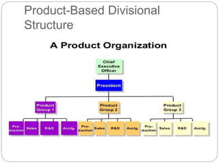 Product-Based Divisional
Structure
 
