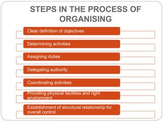 STEPS IN THE PROCESS OF
ORGANISING
Clear definition of objectives
Determining activities
Assigning duties
Delegating authority
Coordinating activities
Providing physical facilities and right
environment
Establishment of structural relationship for
overall control
 