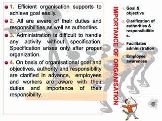 IMPORTANCEOFORGANISATION
1. Goal &
objective
2. Clarification of
authorities &
responsibilitie
s.
3. Facilitates
administration
4. Employee
awareness
 1. Efficient organisation supports to
achieve goal easily.
 2. All are aware of their duties and
responsibilities as well as authorities.
 3. Administration is difficult to handle
any activity without specification.
Specification arises only after proper
organization.
 4. On basis of organisational goal and
objectives, authority and responsibility
are clarified in advance, employees
and workers are aware with their
duties and importance of their
responsibility.
 