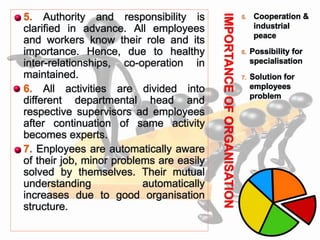 IMPORTANCEOFORGANISATION
5. Cooperation &
industrial
peace
6. Possibility for
specialisation
7. Solution for
employees
problem
 5. Authority and responsibility is
clarified in advance. All employees
and workers know their role and its
importance. Hence, due to healthy
inter-relationships, co-operation in
maintained.
 6. All activities are divided into
different departmental head and
respective supervisors ad employees
after continuation of same activity
becomes experts.
 7. Enployees are automatically aware
of their job, minor problems are easily
solved by themselves. Their mutual
understanding automatically
increases due to good organisation
structure.
 