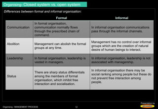 Presentation by 
Organising- Closed system vs. open system 
Differences between formal and informal organisation: 
Formal Informal 
Communication 
In formal organisation, 
communication normally flows 
through the prescribed chain of 
command. 
Organising - MANGEMENT PROCESS 12 
In informal organisation communications 
pass through the informal channels. 
Abolition Management can abolish the formal 
groups at any time. 
Management has no control over informal 
groups which are the creation of natural 
desire of human beings to interact. 
Leadership In formal organisation, leadership is 
vested in managers. 
In informal organisation, leadership is not 
associated with managership. 
Status 
There are sharp status differentials 
among the members of formal 
organisation, which inhibit free 
interaction and socialisation. 
In informal organisation there may be 
social ranking among people but these do 
not prevent free interaction among 
people. 
 