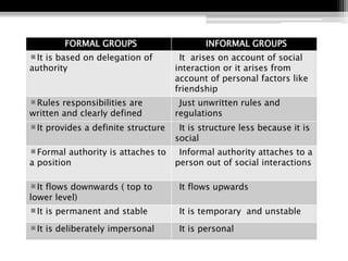FORMAL GROUPS INFORMAL GROUPS
It is based on delegation of
authority
It arises on account of social
interaction or it arises from
account of personal factors like
friendship
Rules responsibilities are
written and clearly defined
Just unwritten rules and
regulations
It provides a definite structure It is structure less because it is
social
Formal authority is attaches to
a position
Informal authority attaches to a
person out of social interactions
It flows downwards ( top to
lower level)
It flows upwards
It is permanent and stable It is temporary and unstable
It is deliberately impersonal It is personal
 