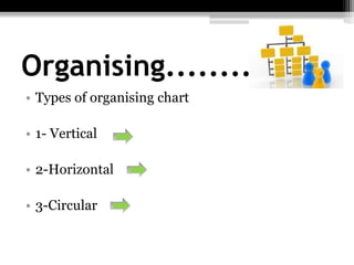 Organising.............
• Types of organising chart
• 1- Vertical
• 2-Horizontal
• 3-Circular
 