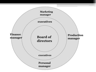 Board of
directors
executives
executives
Marketing
manager
Finance
manager
Production
manager
Personal
manager
 