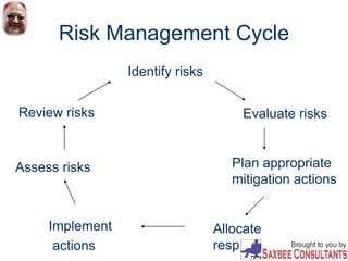 Risk Management Cycle
Identify risks
Evaluate risksReview risks
Assess risks
Implement
actions
Plan appropriate
mitigation actions
Allocate
responsibility
 