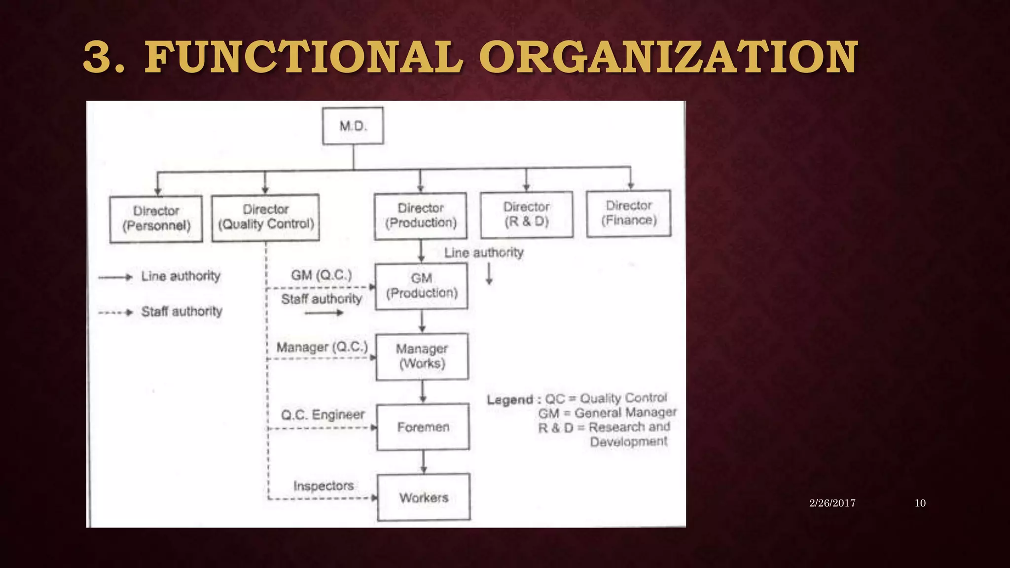 2/26/2017 10
3. FUNCTIONAL ORGANIZATION
 