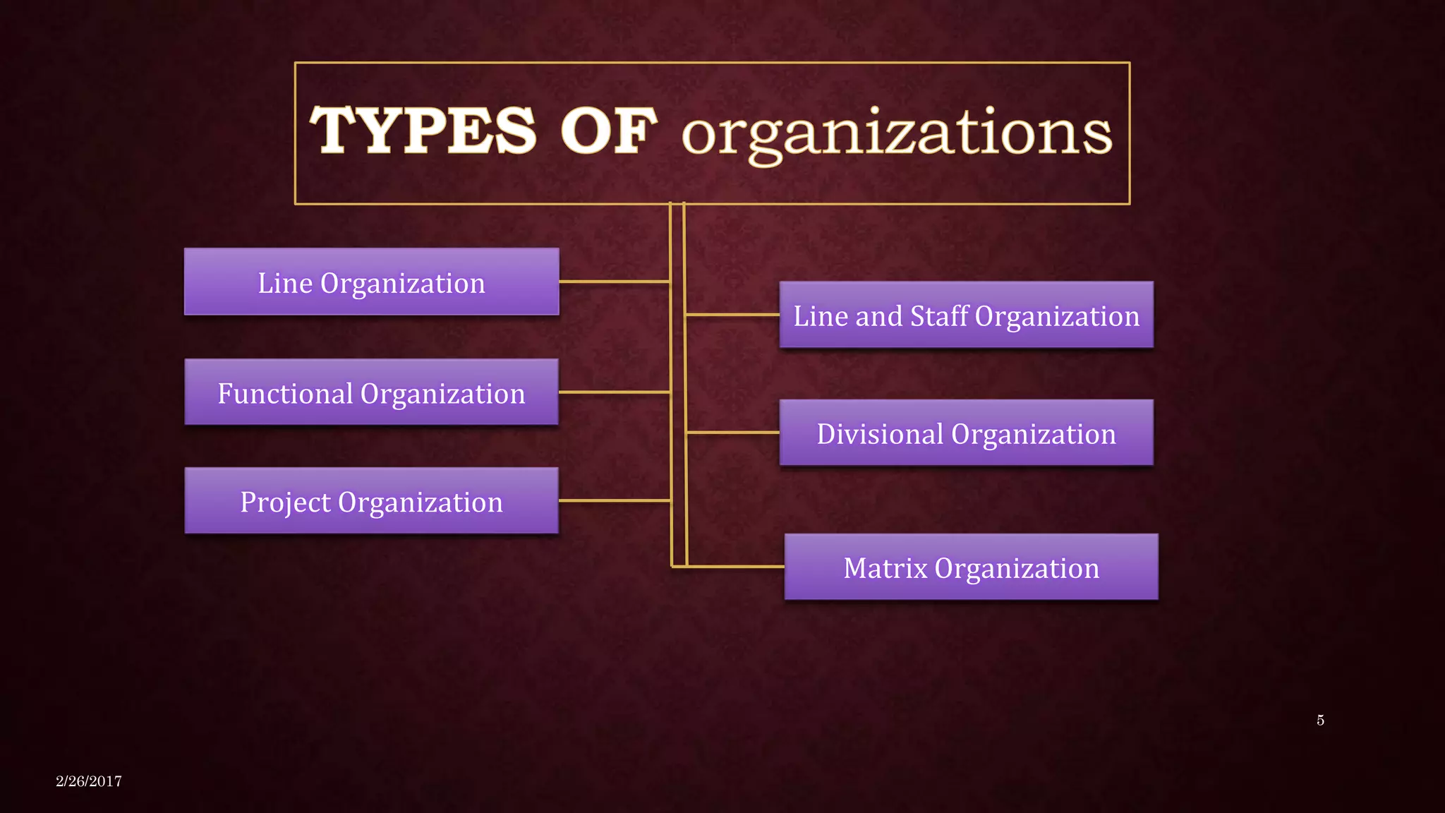 2/26/2017
5
Line Organization
Functional Organization
Project Organization
Line and Staff Organization
Divisional Organization
Matrix Organization
 